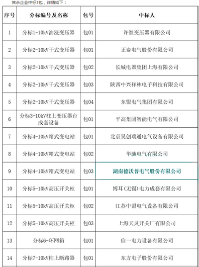 國(guó)網(wǎng)陜西電力4月8日最新協(xié)議庫(kù)存中標(biāo)公告：56家企業(yè)中標(biāo)